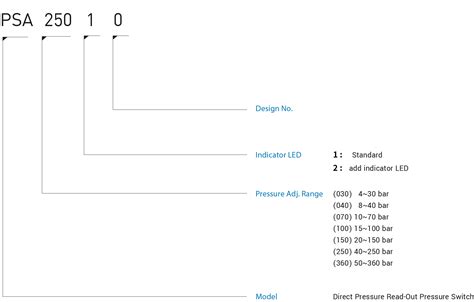 Pressure Switch Indicator Code