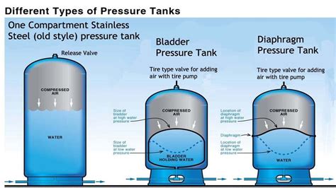 Pressure Tank Alternative