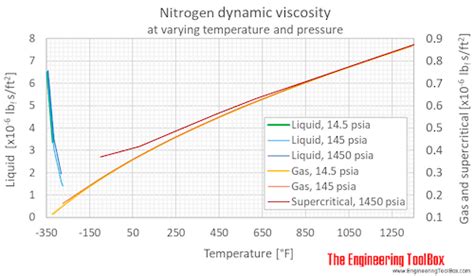 Pressure Temperature Chart Of Nitrogen