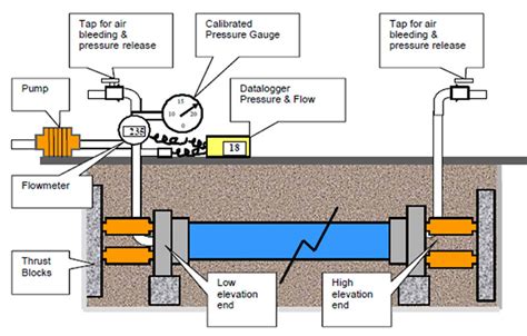 Pressure Testing Procedure For Pipeline