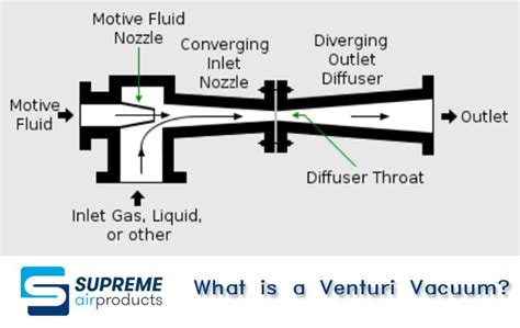 Pressure Vacuum Venturi