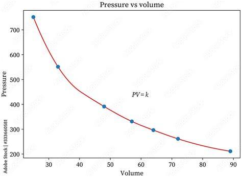 Pressure And Volume Relationship Graph slideshare
