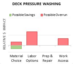 Pressure Wash Deck Cost