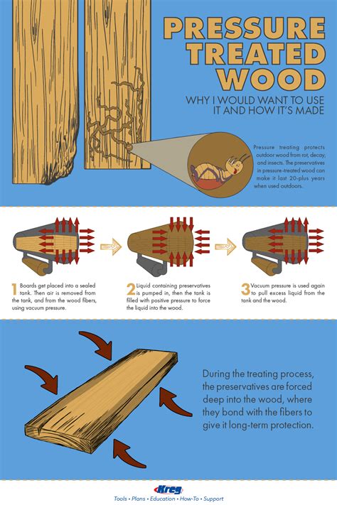 Pressure-Treated Wood Process