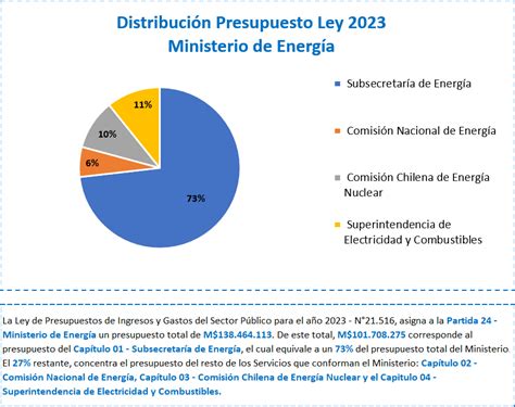 presupuesto nacional de chile 2023