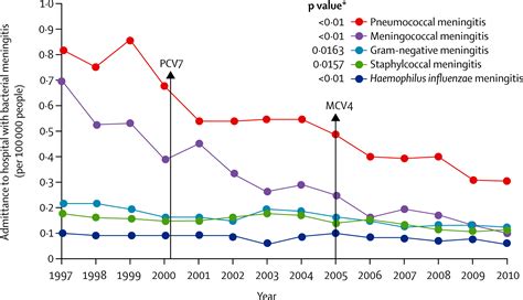 prevalence of meningitis b