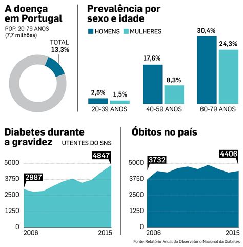 prevalencia diabetes portugal 2023