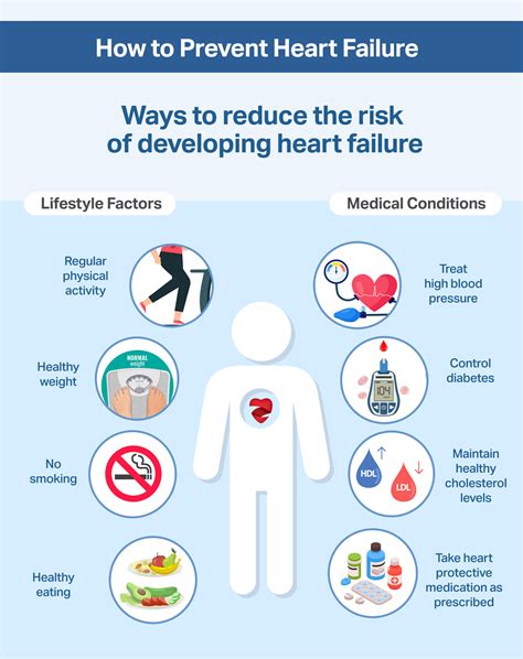 Prevention of Heart Failure