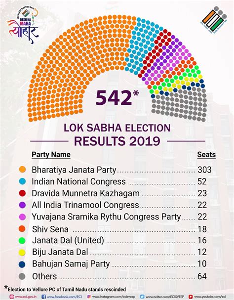 previous lok sabha election results