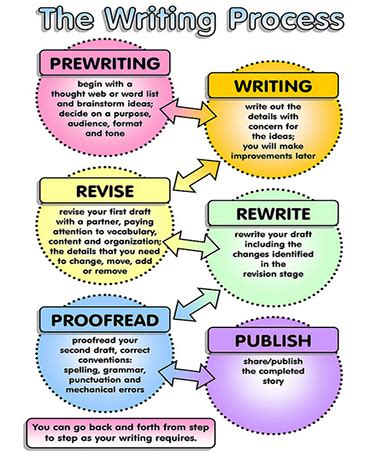 prewriting is the first step in the writing process