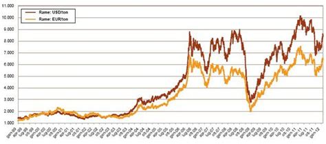 Prezzo Rame Al Chilo Oggi