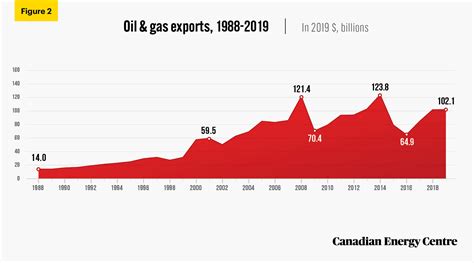 What Is The Price Of Oil In Canada In 2023?