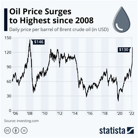 What Was The Price Of Oil Per Barrel In 2008?