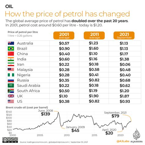 The Price Of Oil Per Gallon In 2023