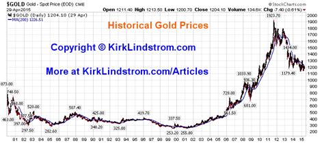 Gold Price Graph Gold Price Today Price of Gold Per Ounce Gold