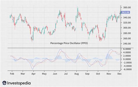 What Is The Percentage Price Oscillator & How To Trade With It The