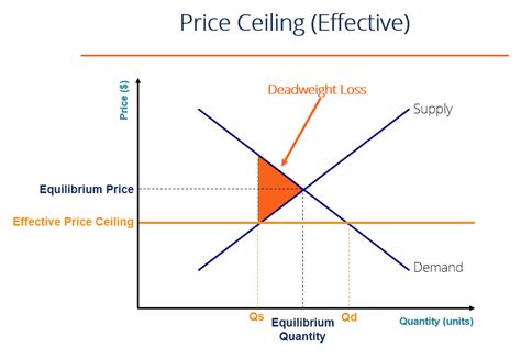Price Ceiling Graph Example
