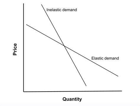 Price Elasticity Of Demand Elastic Vs Inelastic