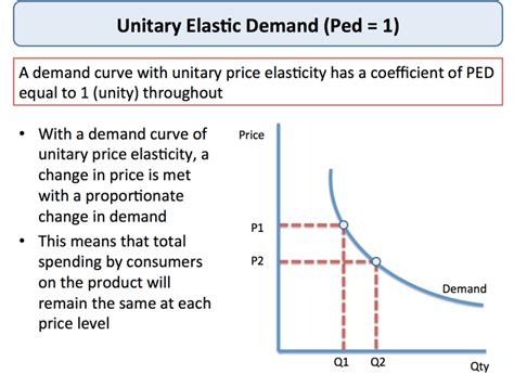 Price Elasticity Of Demand Unit Elastic Definition