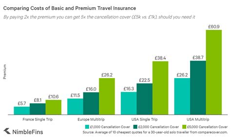 price for travel insurance
