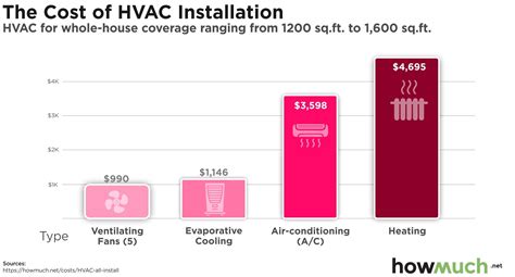 price hvac system