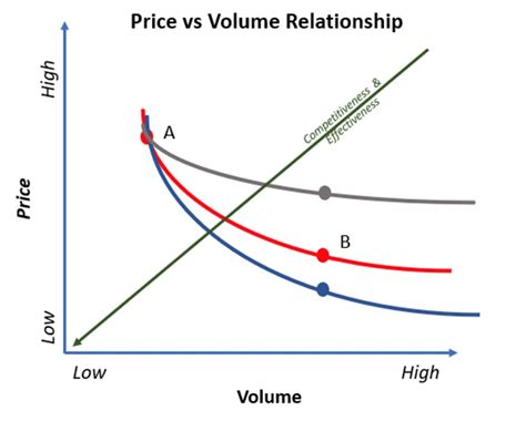 Price Increase Vs Volume Increase