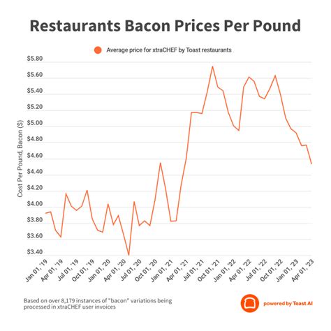 price of bacon 2023