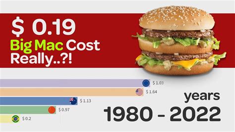 price of big mac 1980