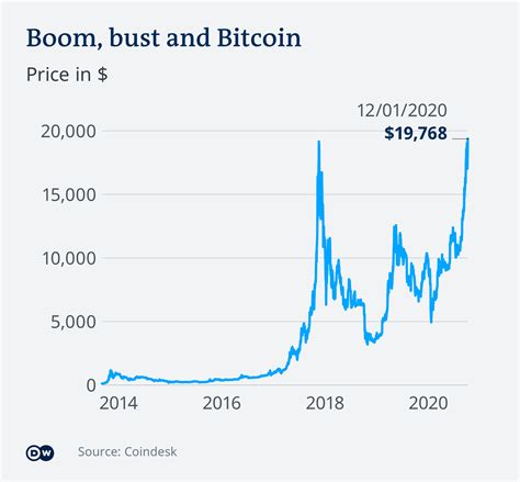 price of bitcoin through the years