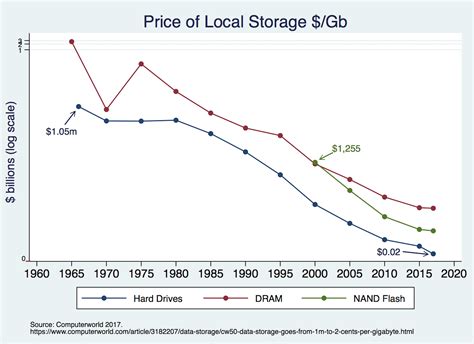 price of data storage