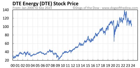 price of dte stock