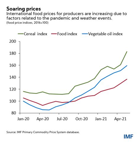 price of food increase 2023