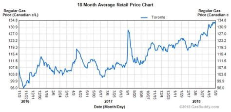 price of gas in ontario