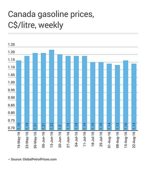 price of gas in ontario canada