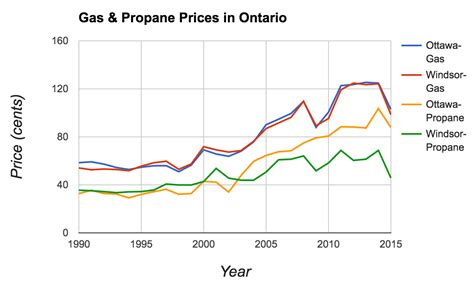 price of gas in ontario today