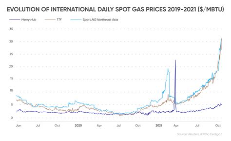 price of gas predictions