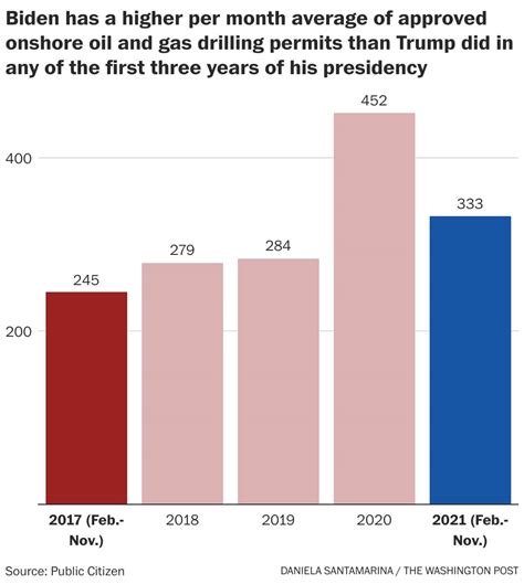 price of gas under trump vs biden