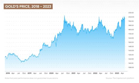 price of gold 2024