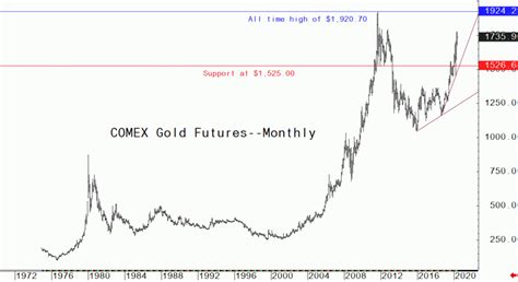 price of gold december 2022
