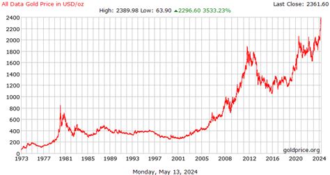 price of gold in 1995