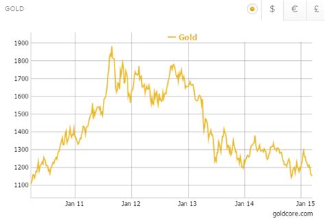 price of gold per ounce today in us dollars