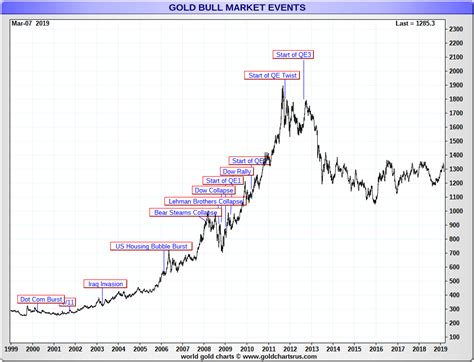 price of gold per ounce today stock market