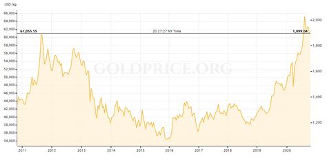 price of gold today chart