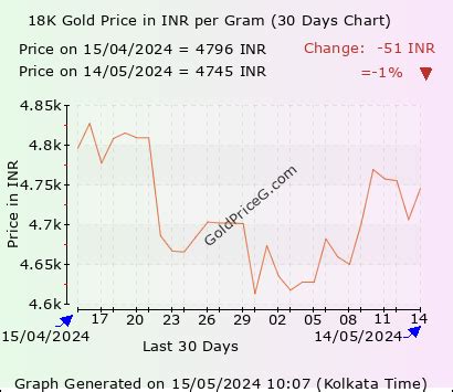 price of gold today per gram 18k