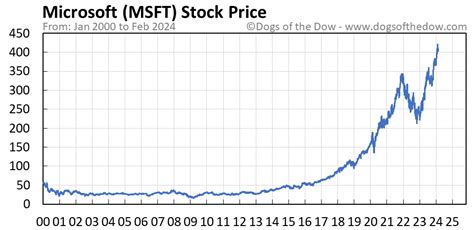 price of msft today