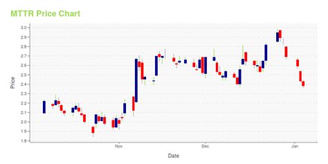 price of mttr stock