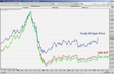 price of oil etf
