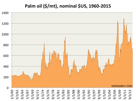 price of palm oil