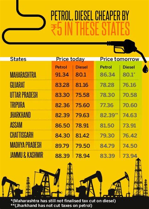 price of petrol in gujarat