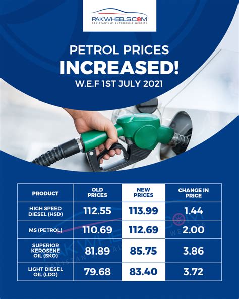 price of petrol today